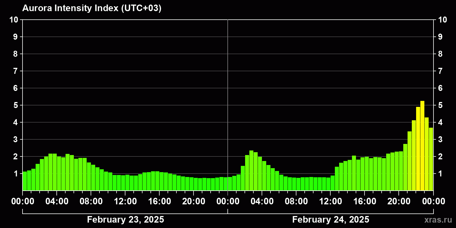 Polar auroras over the past 2 days