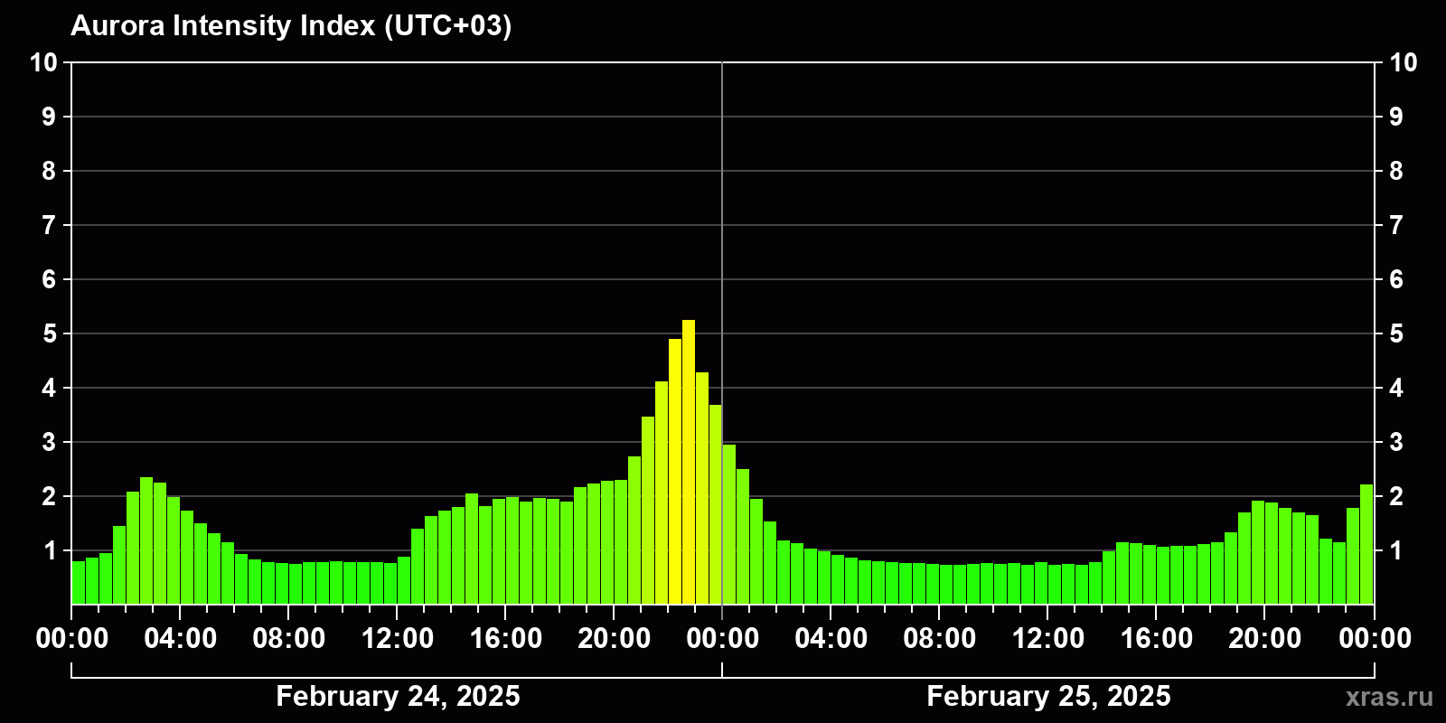 Polar auroras over the past 2 days