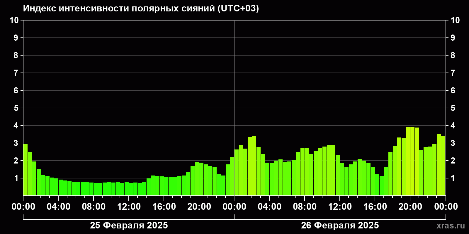 Полярные сияния за последние 2 суток