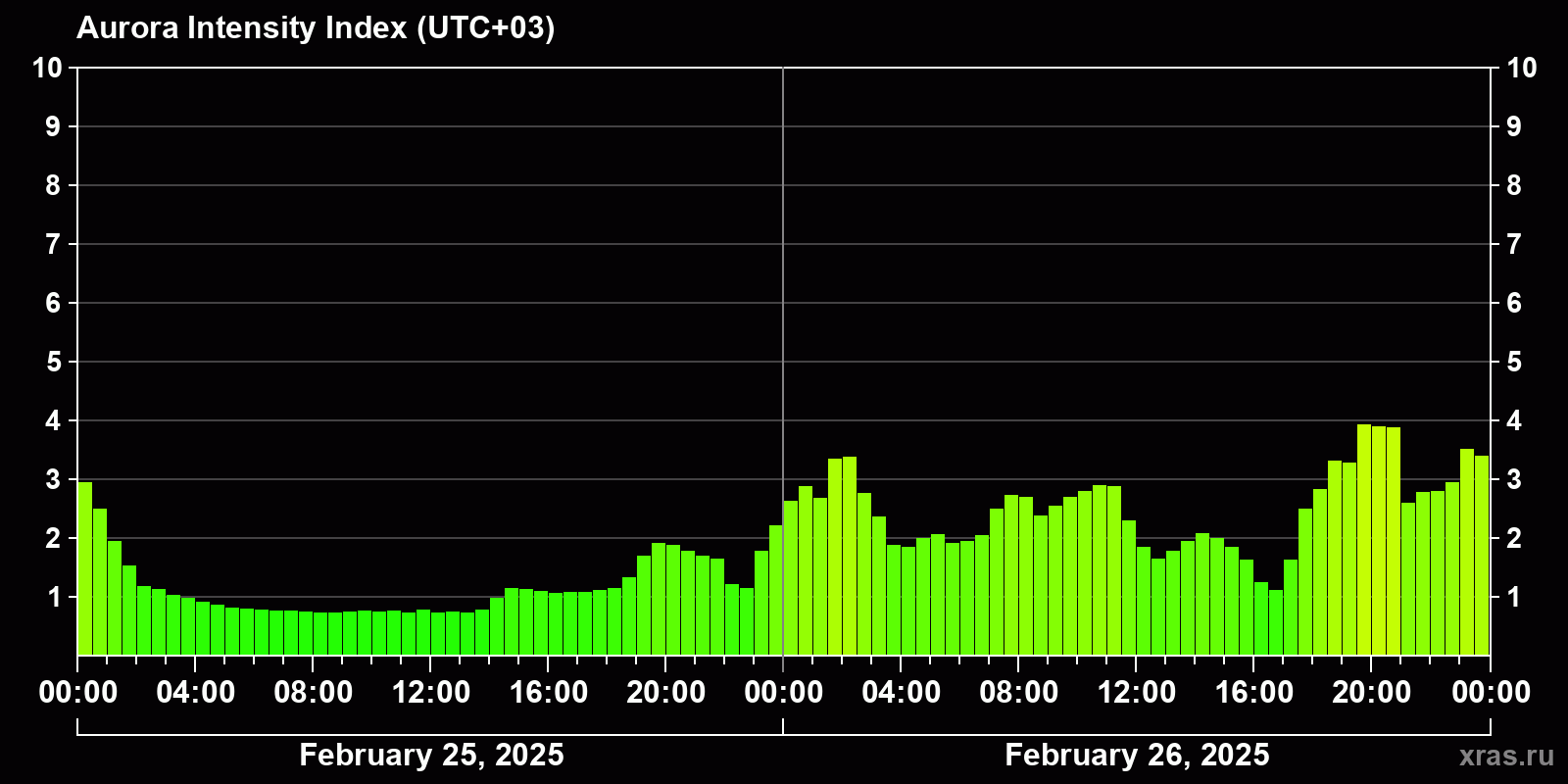 Polar auroras over the past 2 days