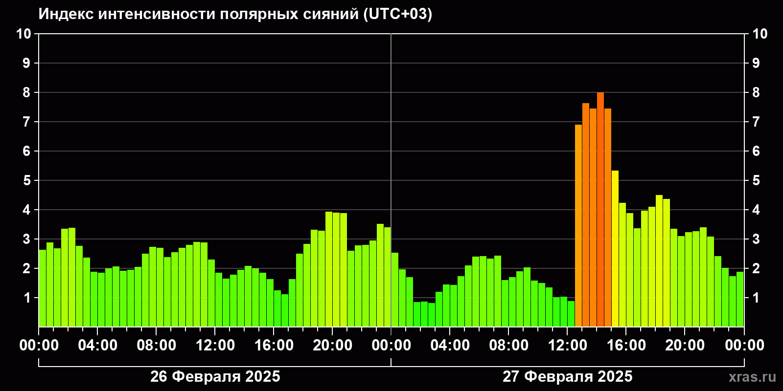 Полярные сияния за последние 2 суток