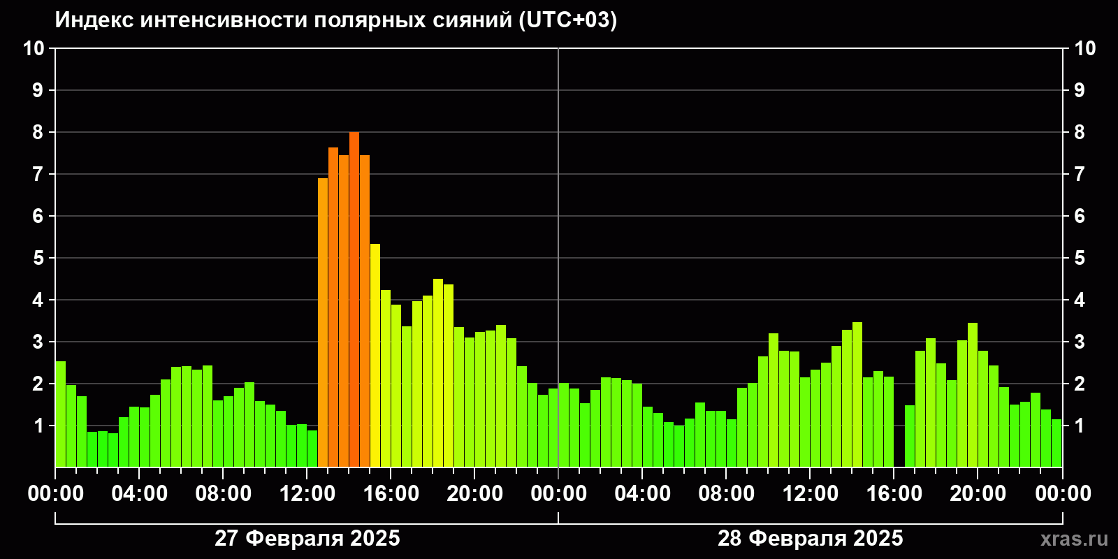 Полярные сияния за последние 2 суток
