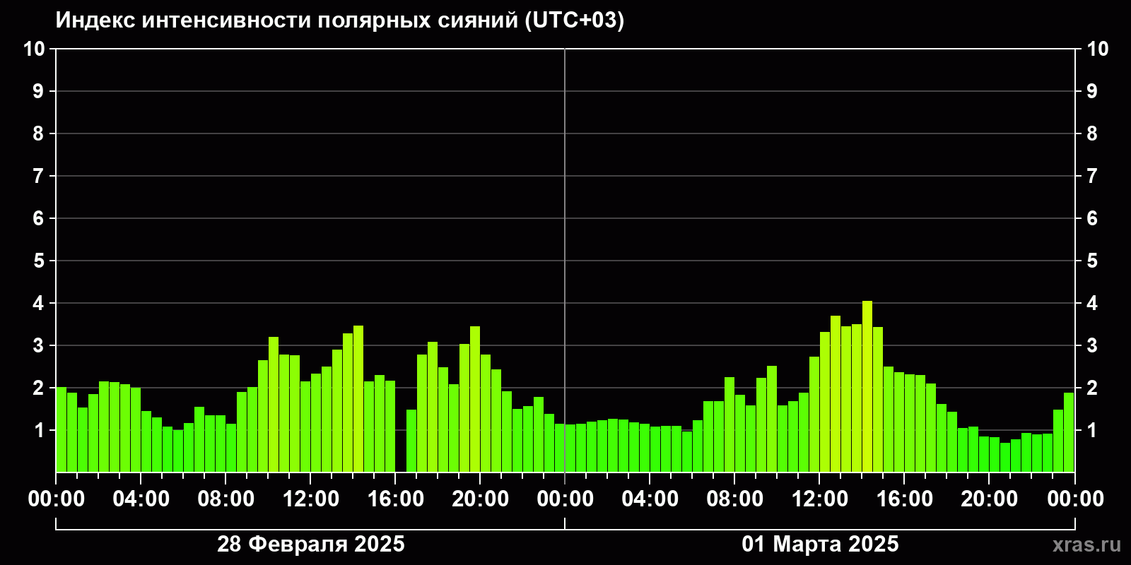 Полярные сияния за последние 2 суток
