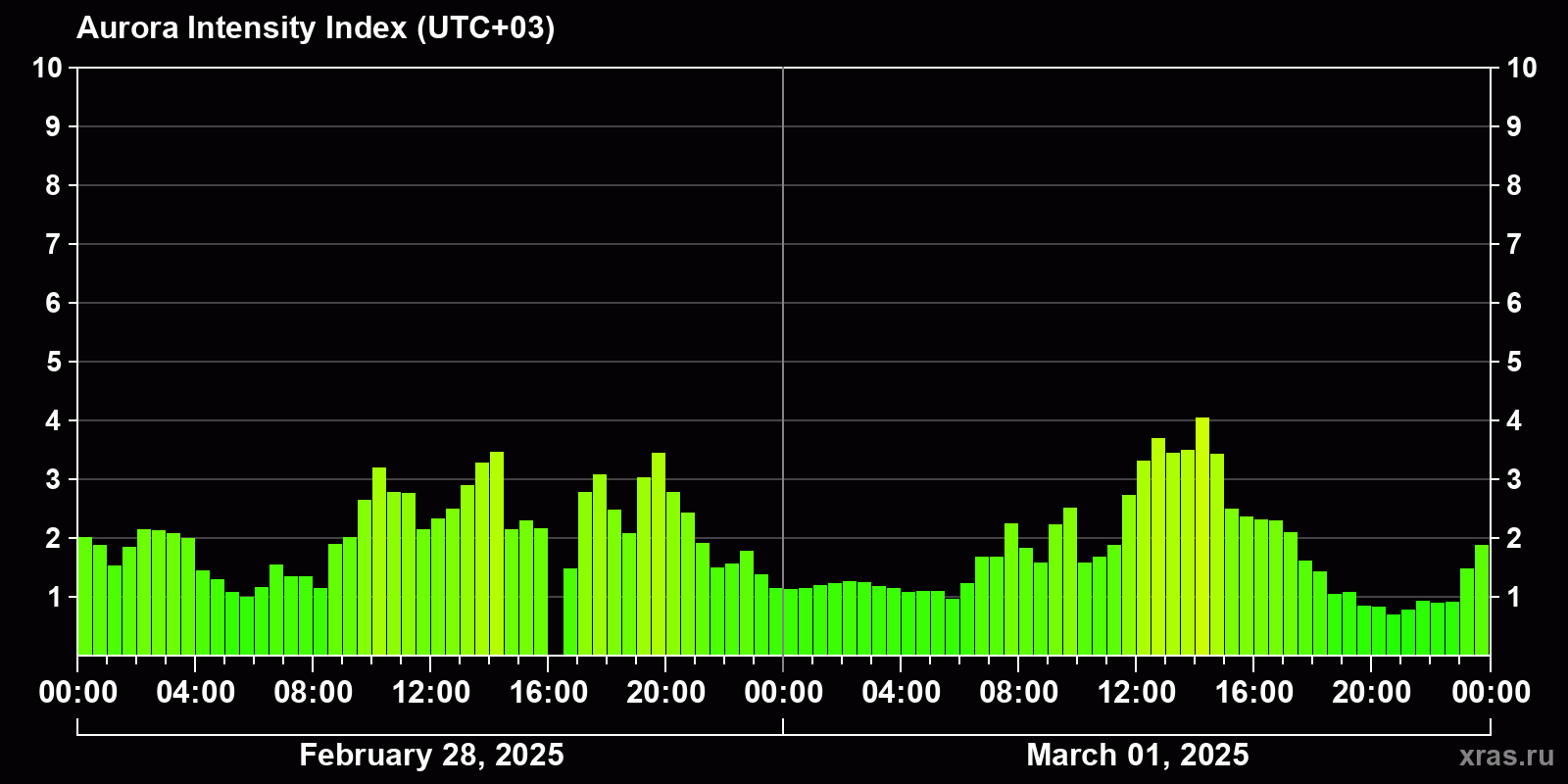 Polar auroras over the past 2 days