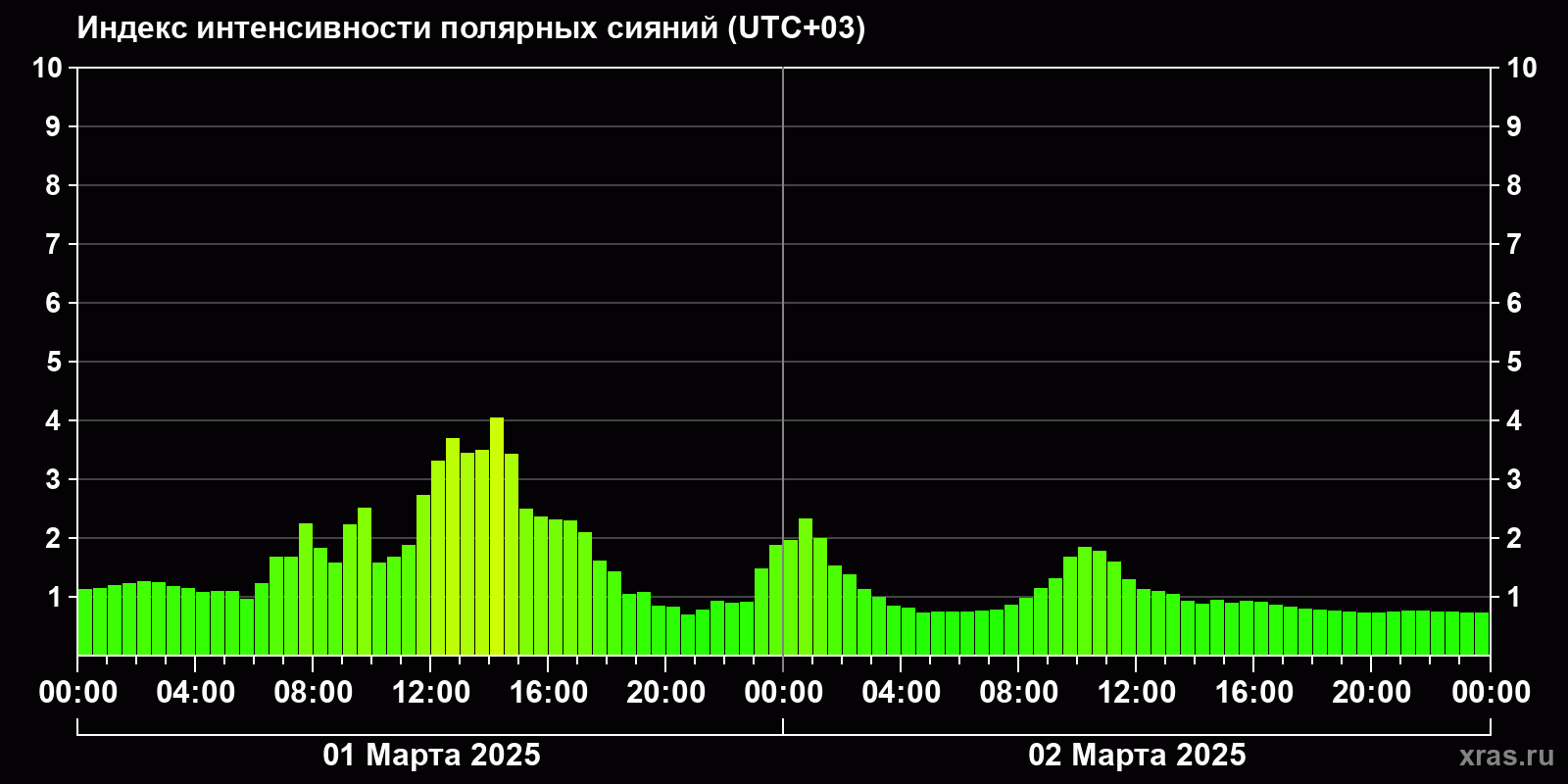 Полярные сияния за последние 2 суток