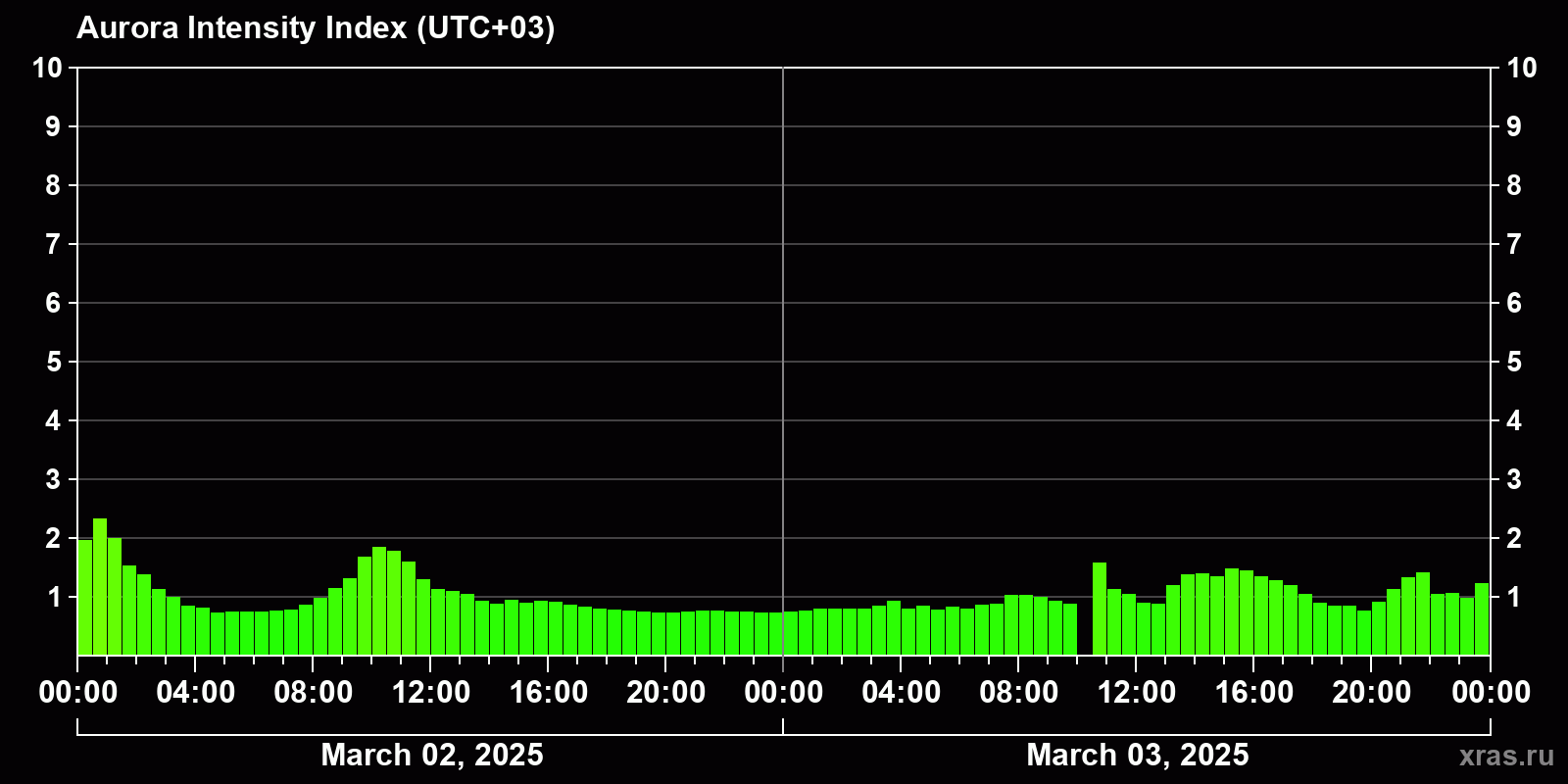 Polar auroras over the past 2 days