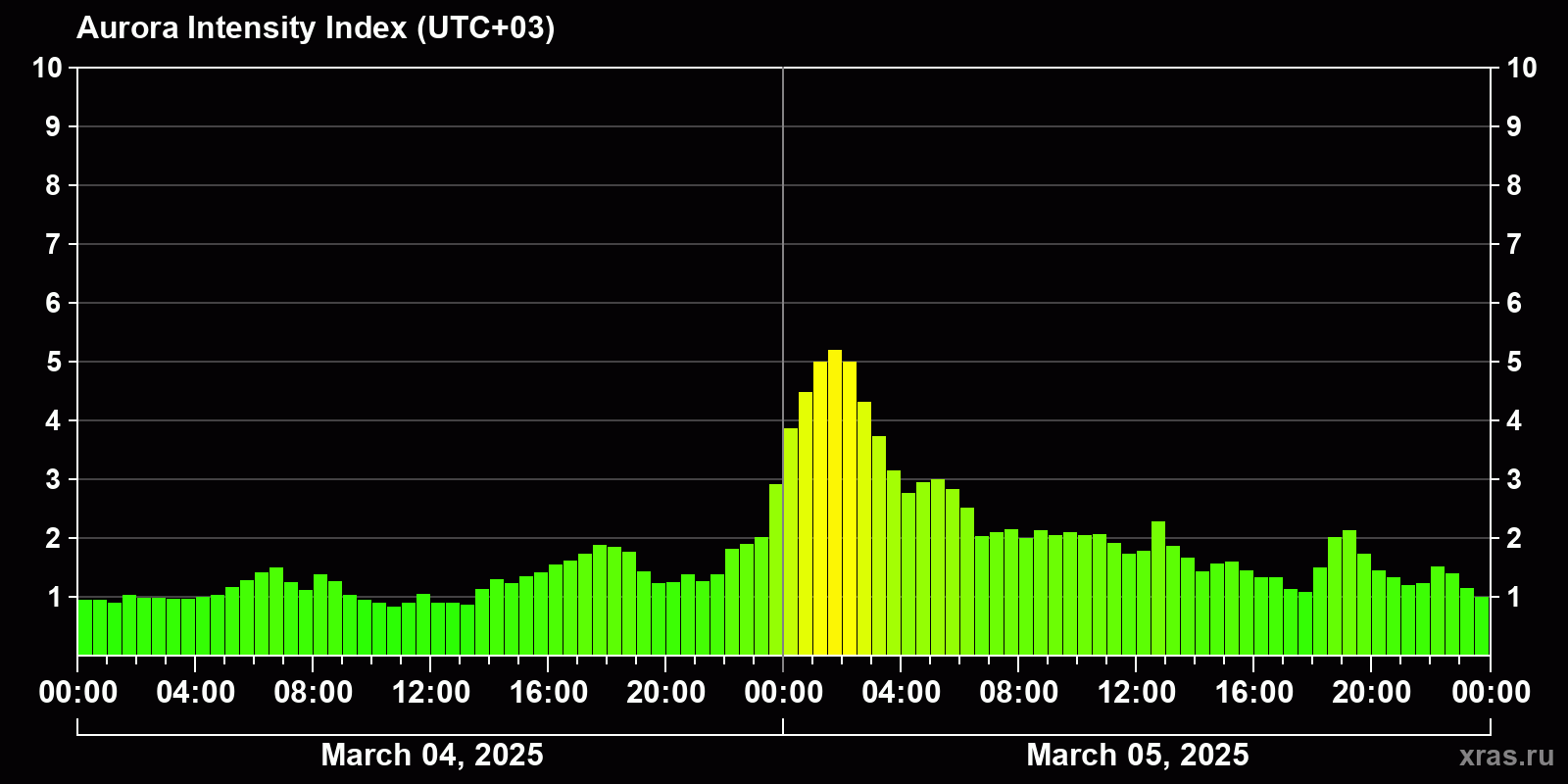 Polar auroras over the past 2 days