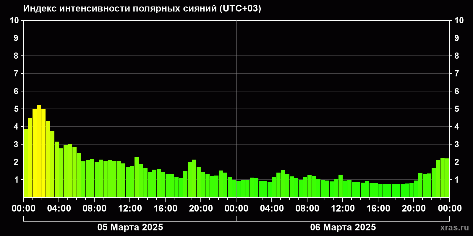Полярные сияния за последние 2 суток