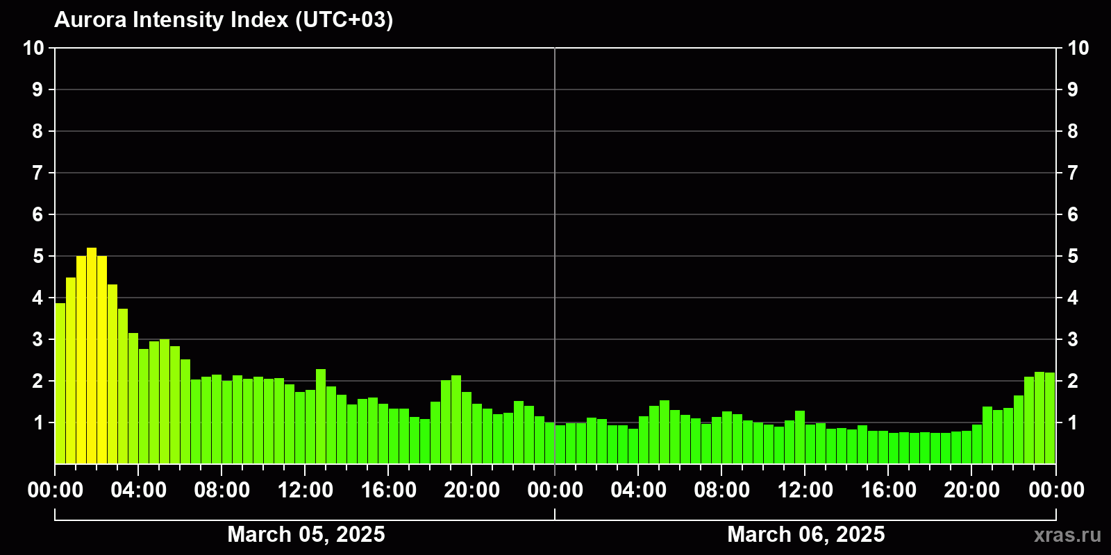Polar auroras over the past 2 days