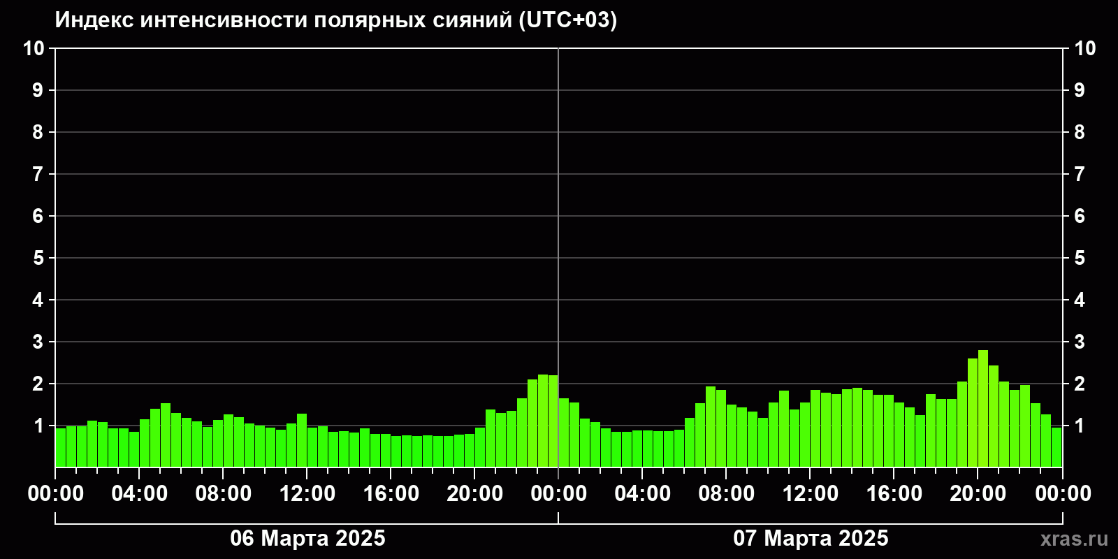 Полярные сияния за последние 2 суток