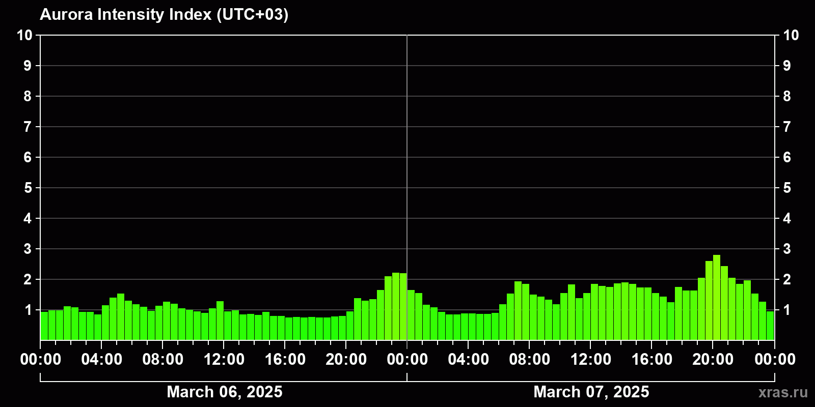 Polar auroras over the past 2 days