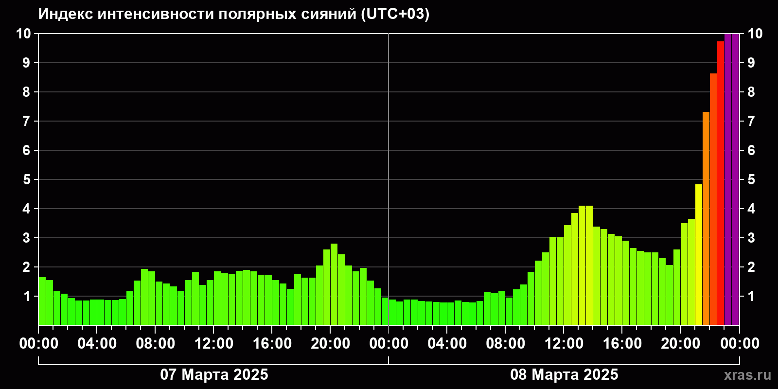 Полярные сияния за последние 2 суток