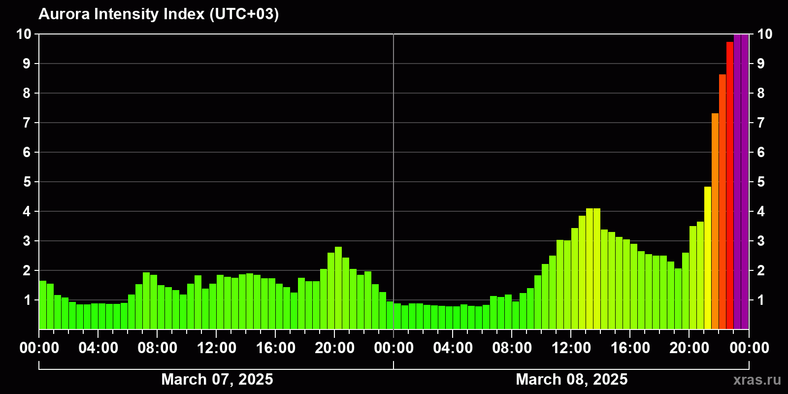 Polar auroras over the past 2 days