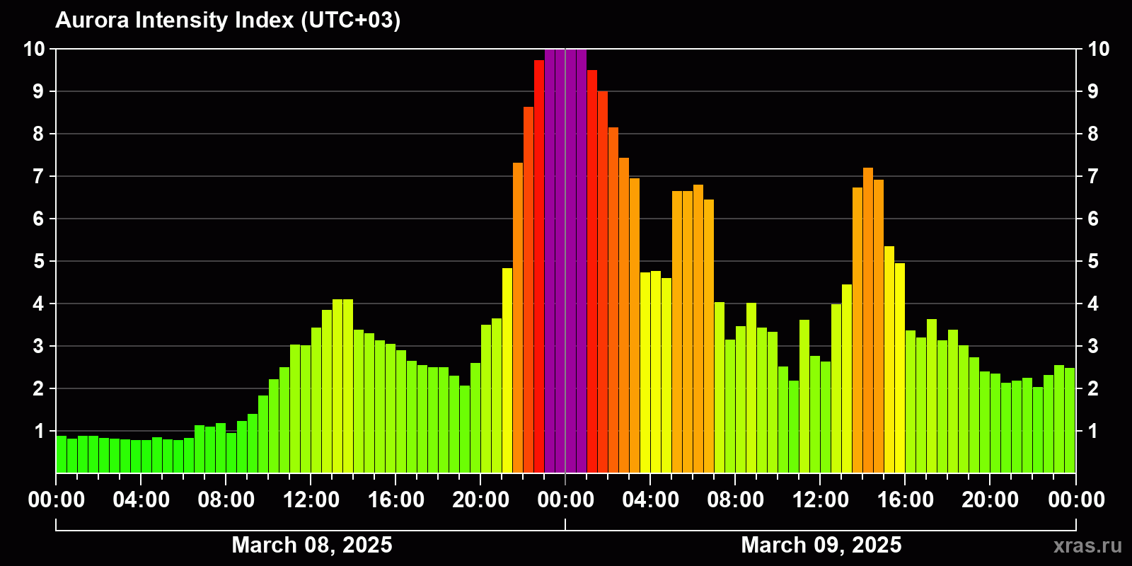 Polar auroras over the past 2 days