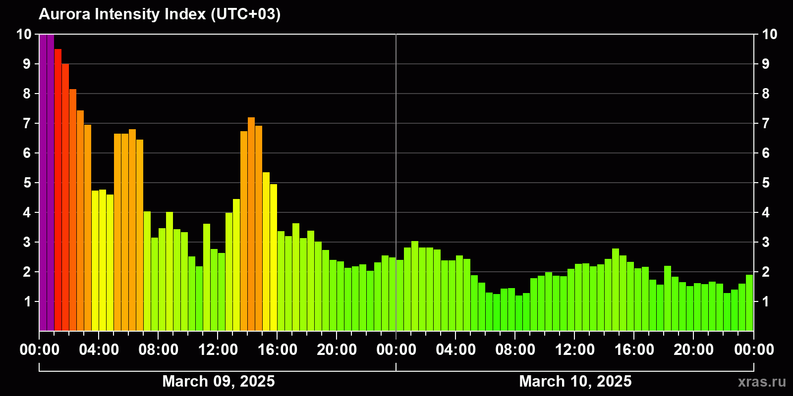 Polar auroras over the past 2 days