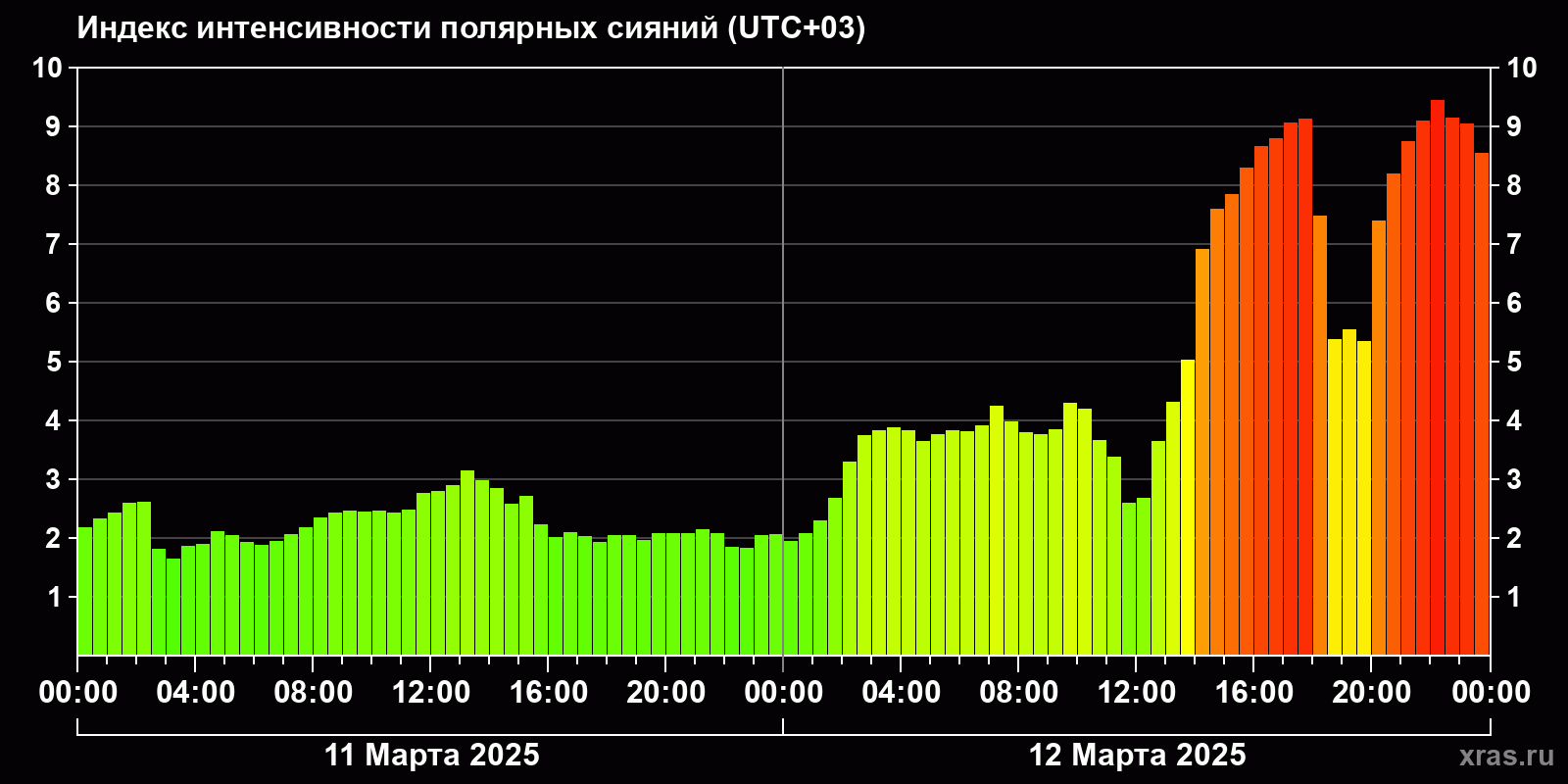 Полярные сияния за последние 2 суток