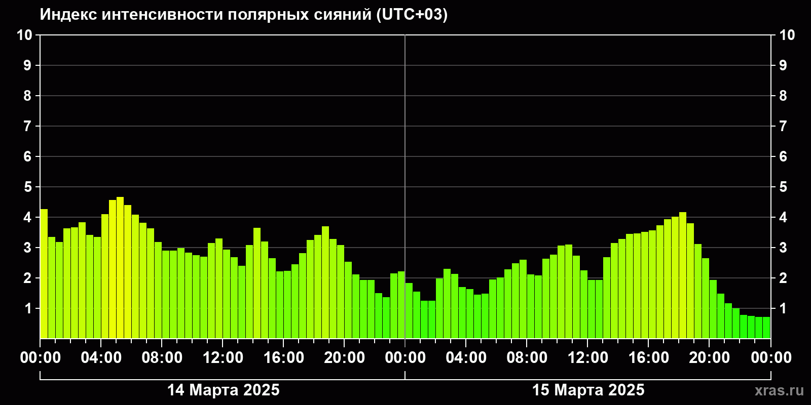 Полярные сияния за последние 2 суток
