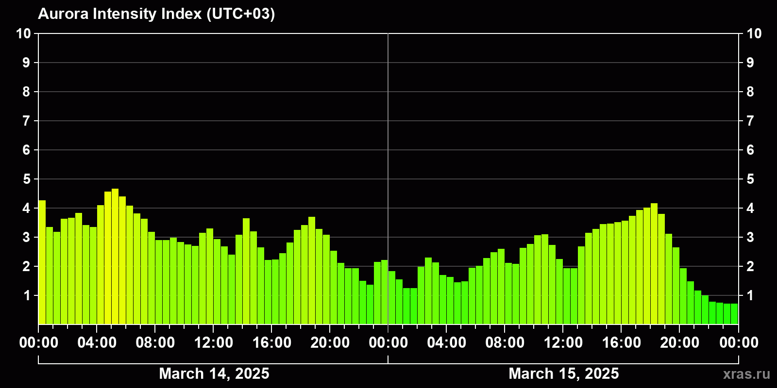 Polar auroras over the past 2 days