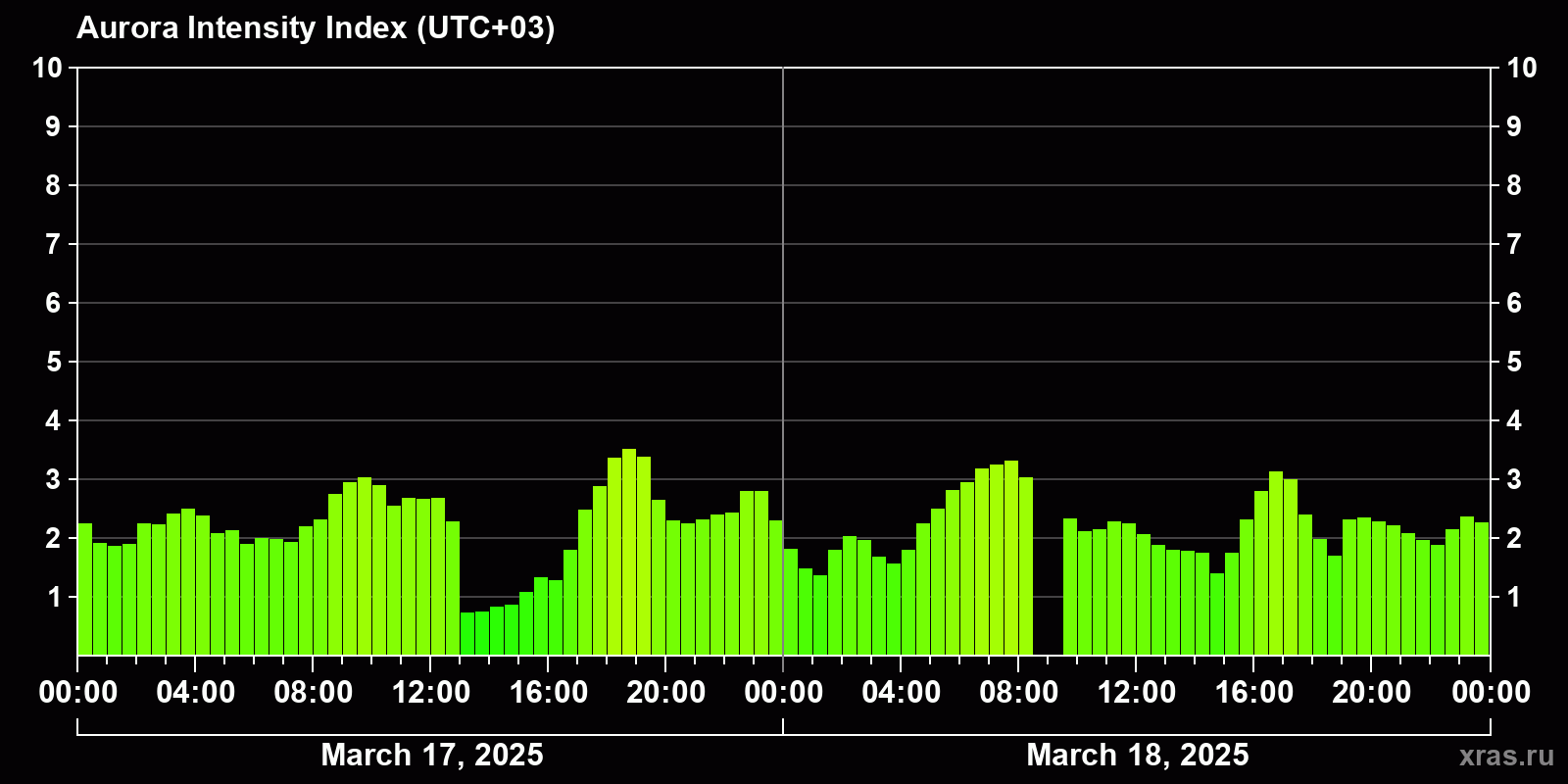 Polar auroras over the past 2 days