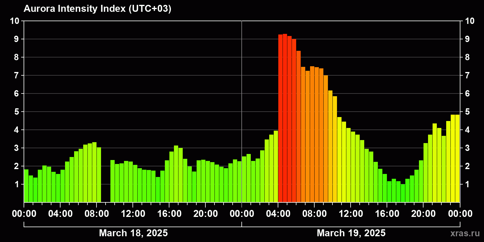 Polar auroras over the past 2 days