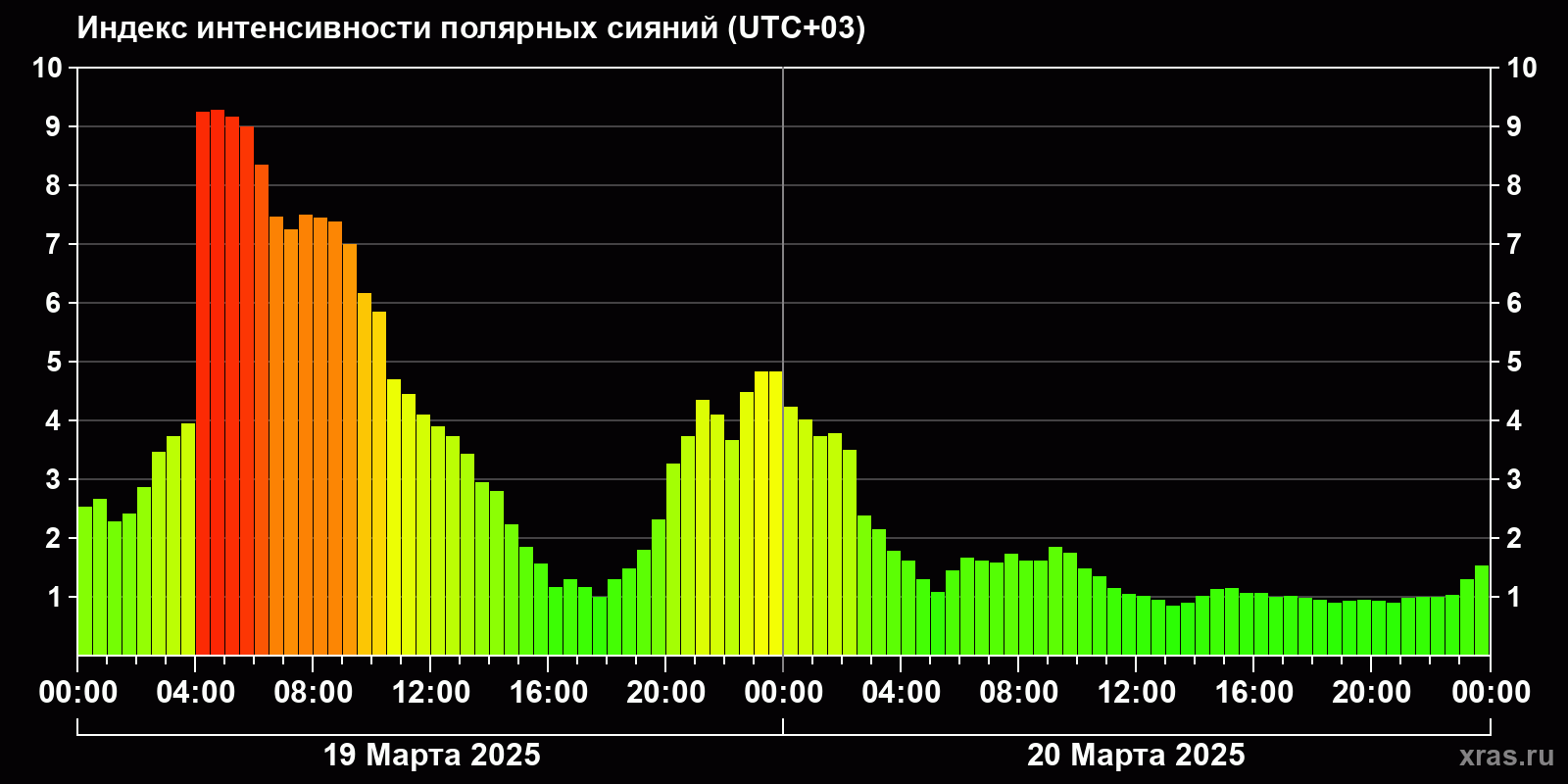 Полярные сияния за последние 2 суток