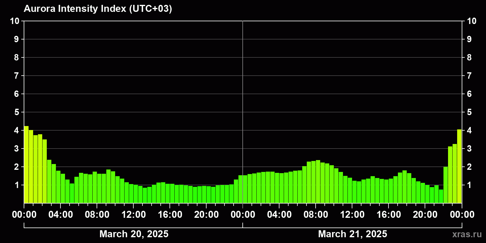 Polar auroras over the past 2 days