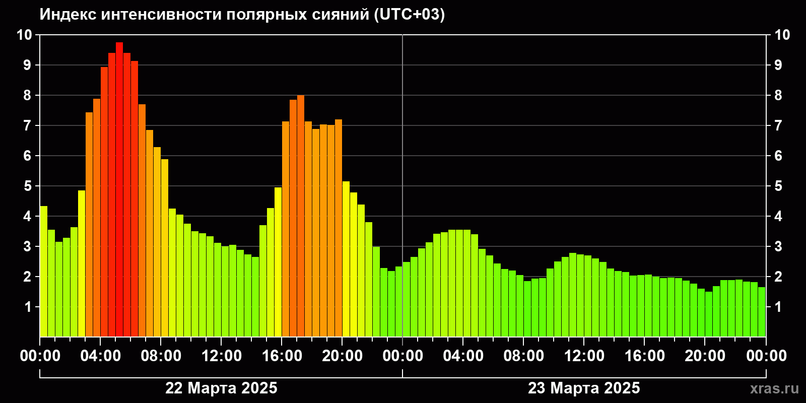Полярные сияния за последние 2 суток