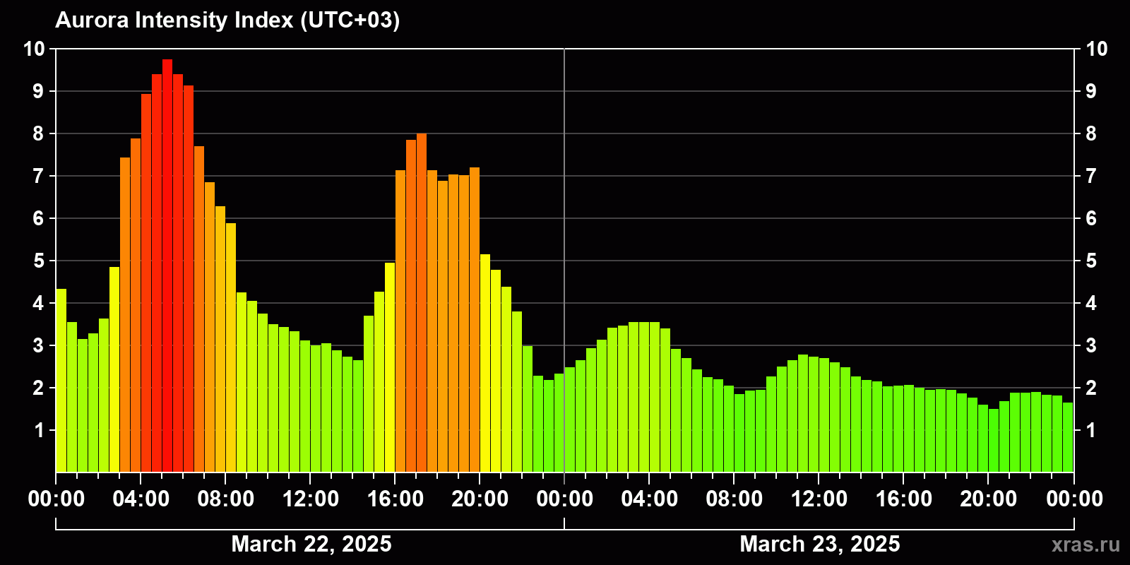 Polar auroras over the past 2 days