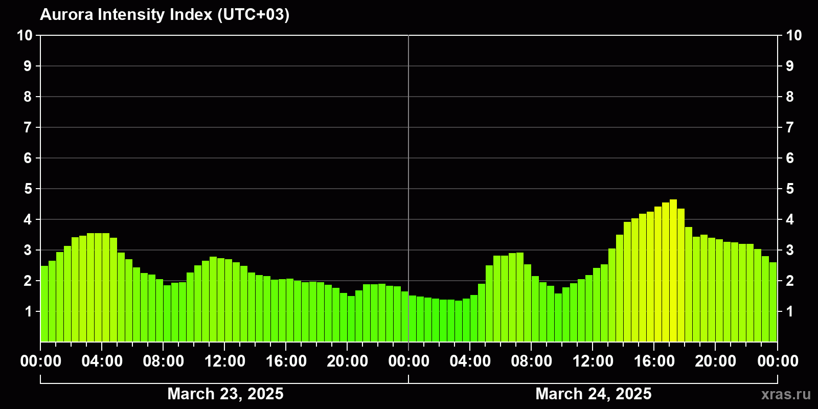 Polar auroras over the past 2 days