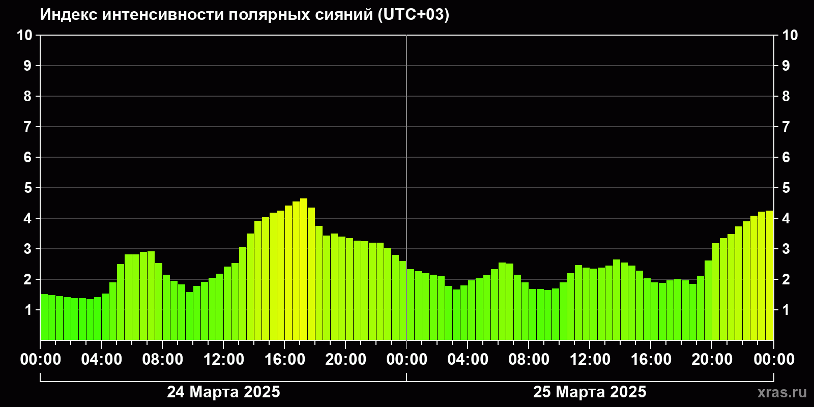 Полярные сияния за последние 2 суток