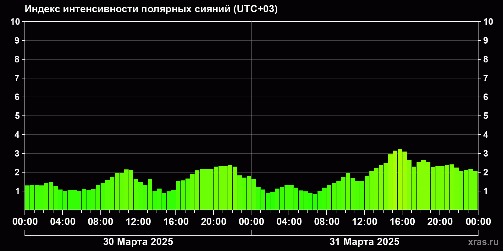 Полярные сияния за последние 2 суток