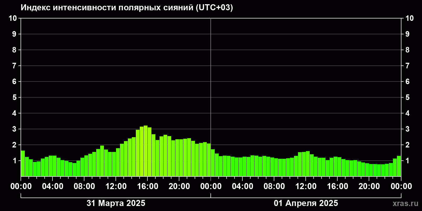 Полярные сияния за последние 2 суток