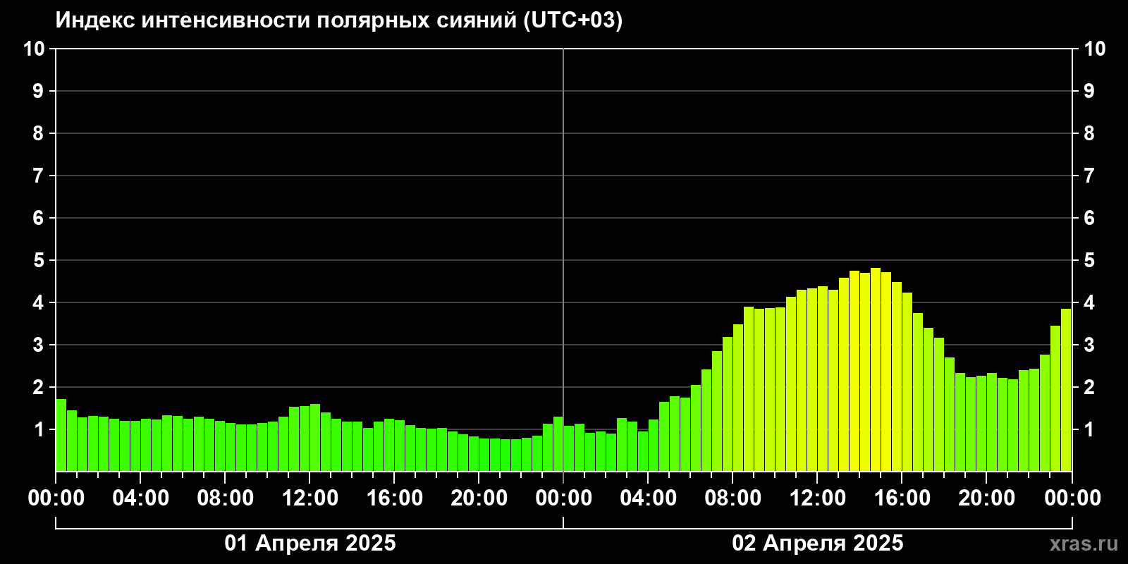 Полярные сияния за последние 2 суток