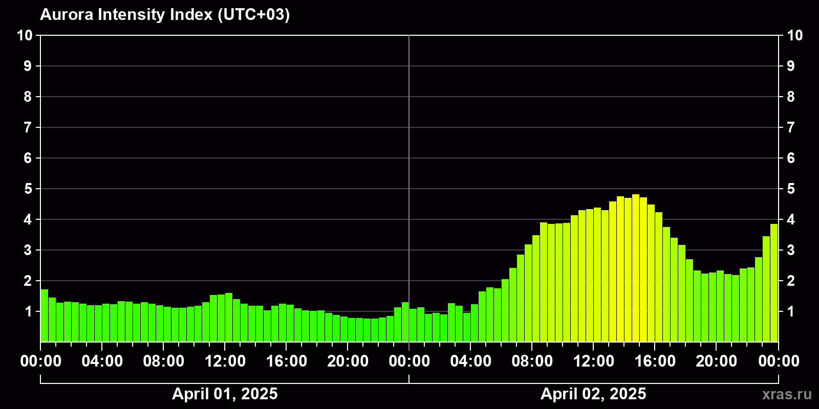 Polar auroras over the past 2 days