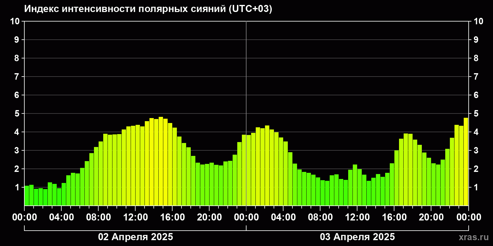 Полярные сияния за последние 2 суток