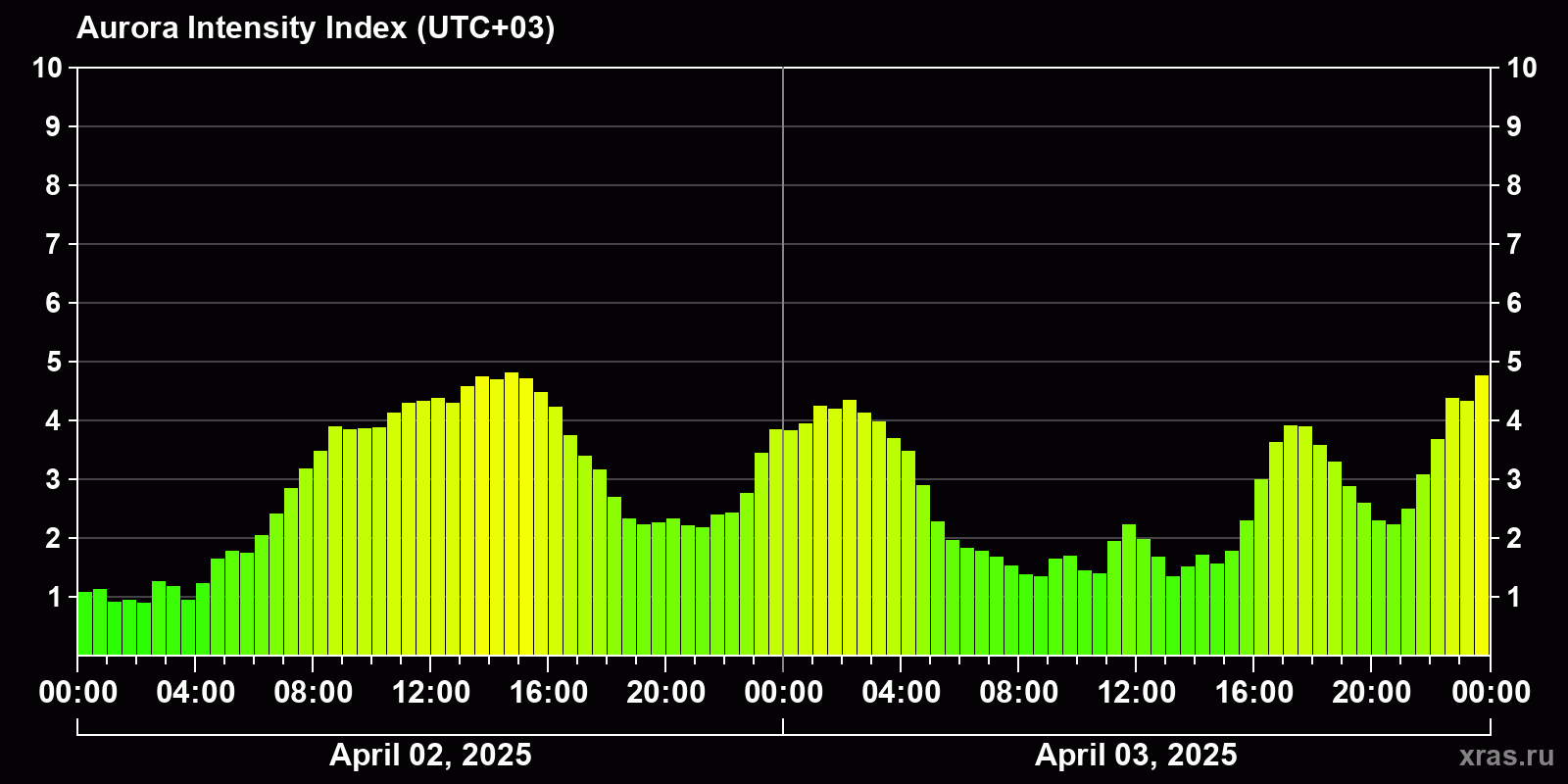 Polar auroras over the past 2 days