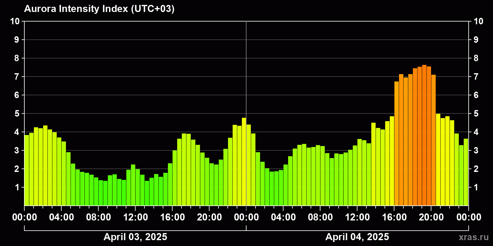 Polar auroras over the past 2 days