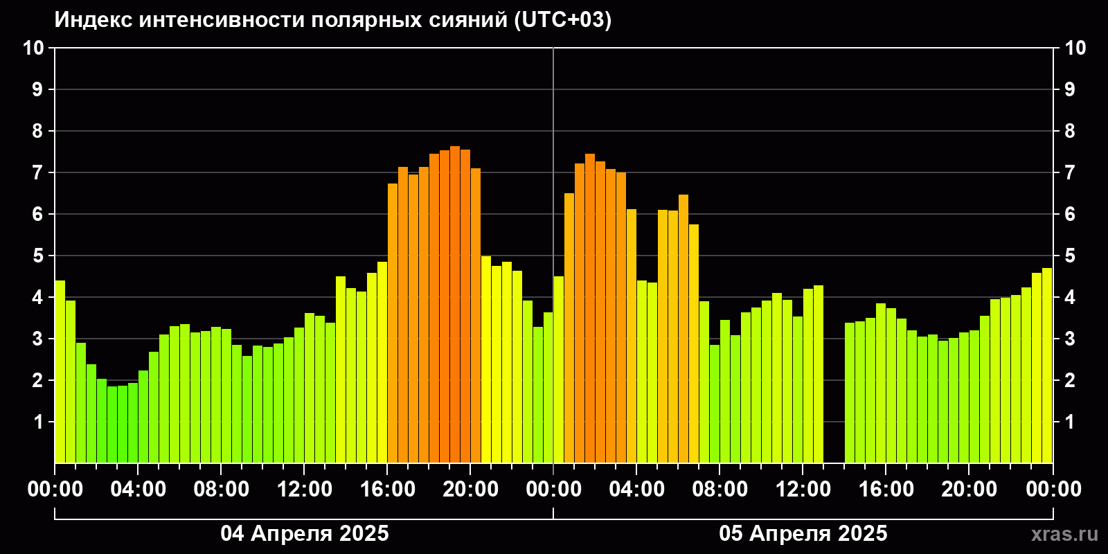 Полярные сияния за последние 2 суток