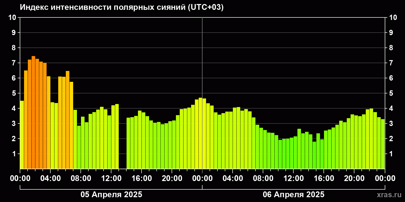 Полярные сияния за последние 2 суток