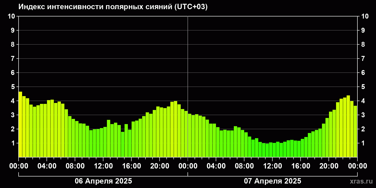 Полярные сияния за последние 2 суток