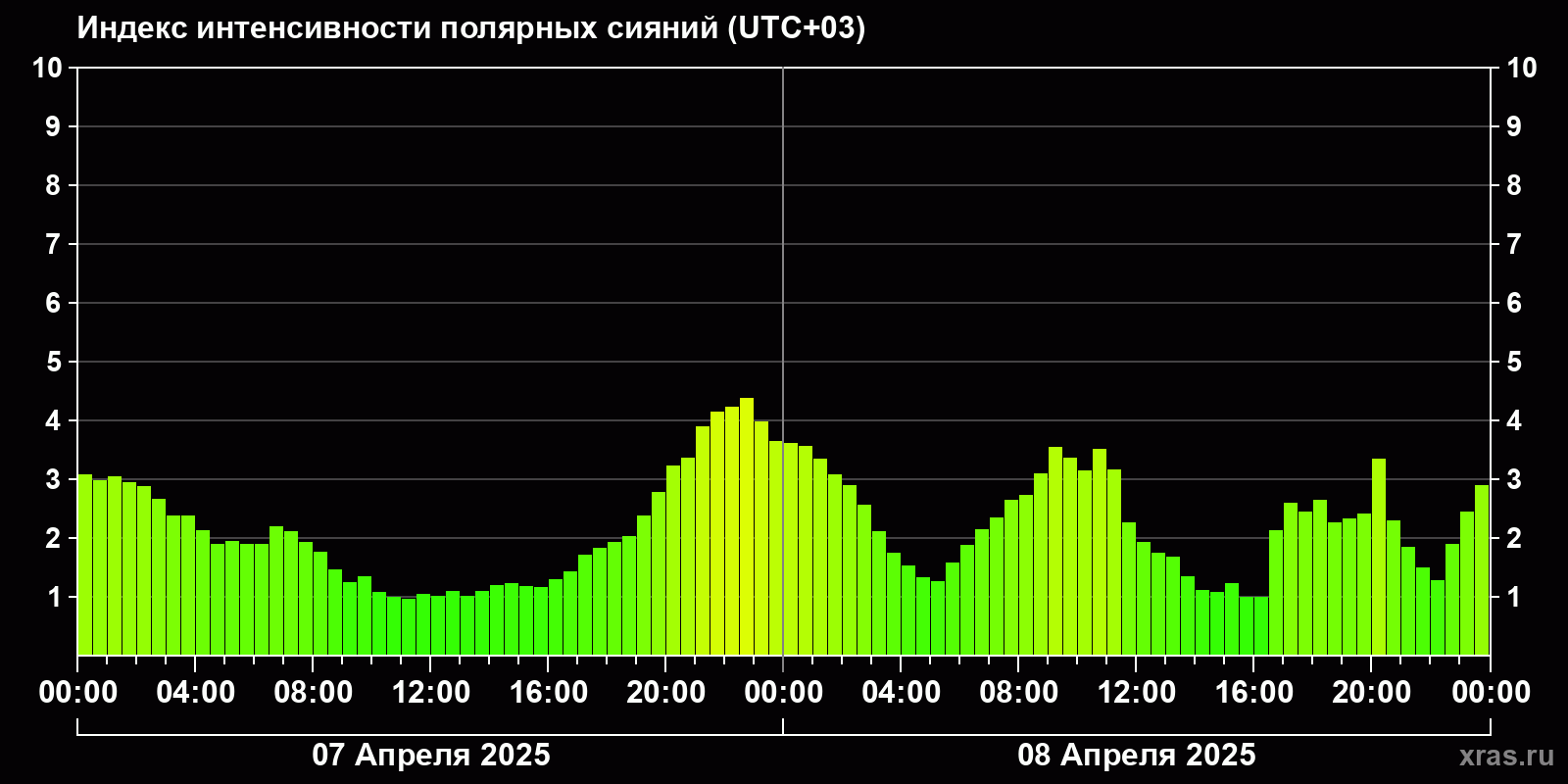 Полярные сияния за последние 2 суток