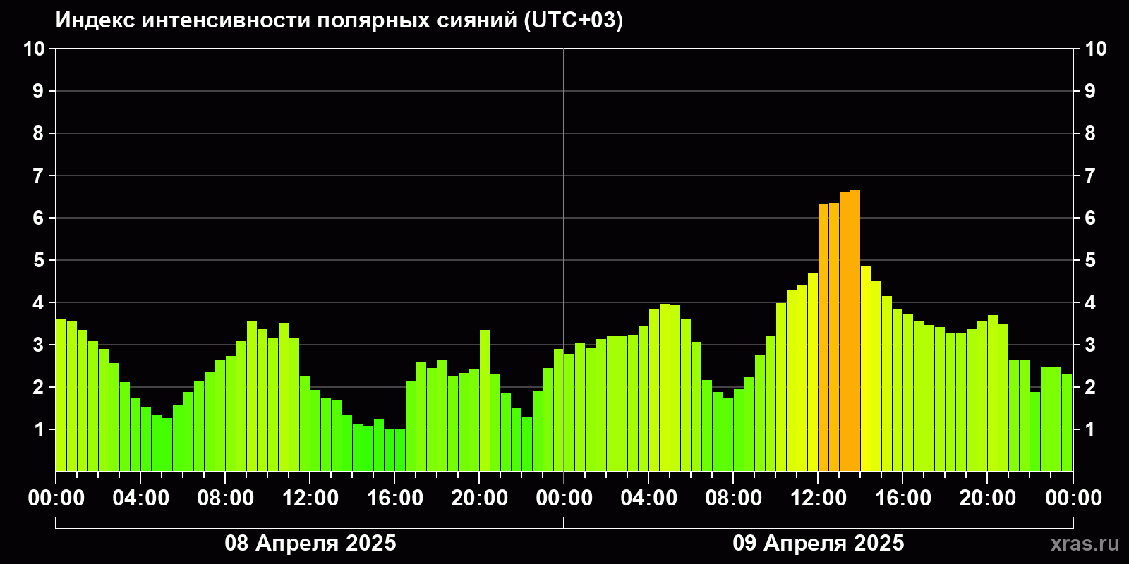 Полярные сияния за последние 2 суток