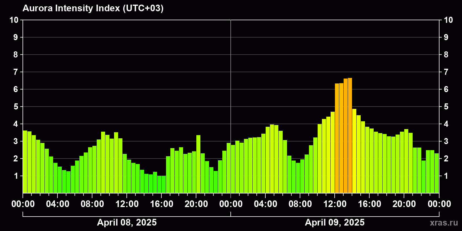 Polar auroras over the past 2 days