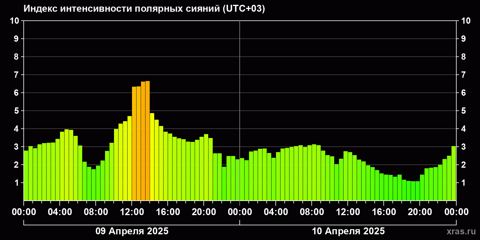 Полярные сияния за последние 2 суток
