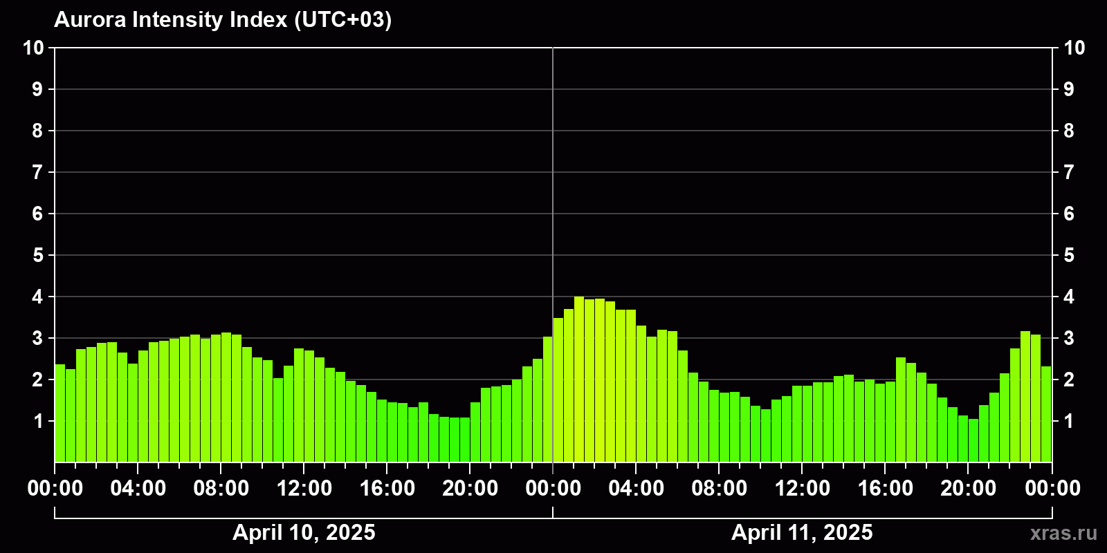 Polar auroras over the past 2 days