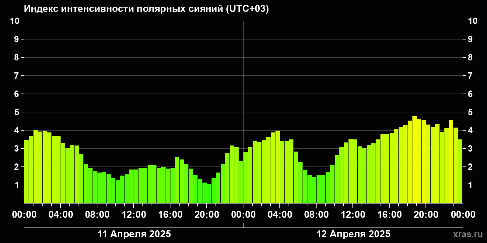 Полярные сияния за последние 2 суток