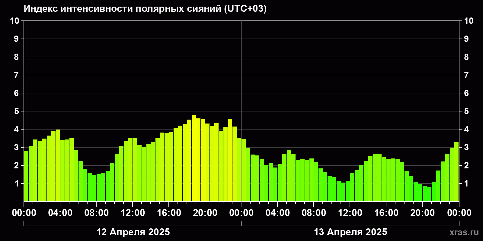 Полярные сияния за последние 2 суток