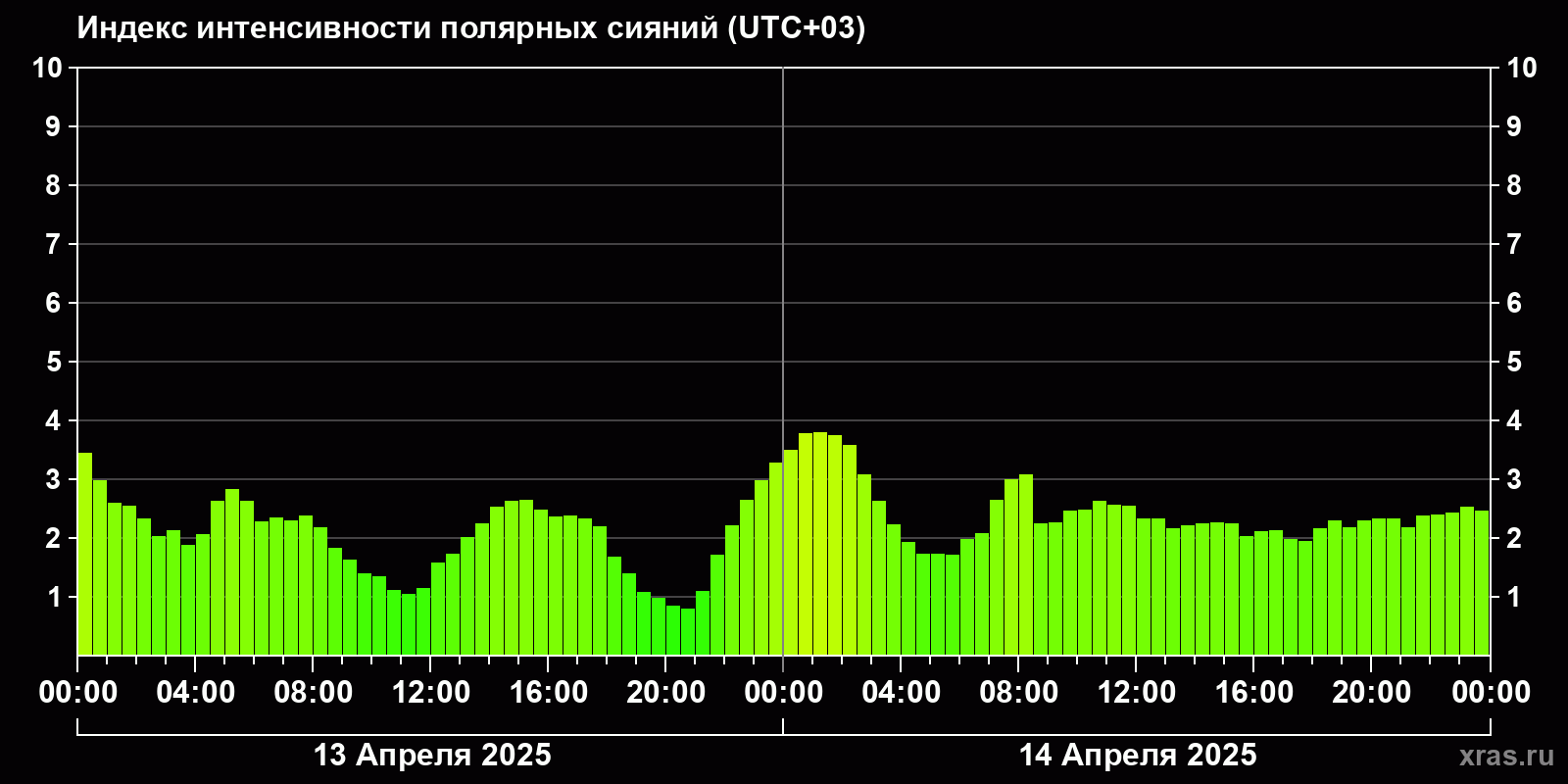 Полярные сияния за последние 2 суток