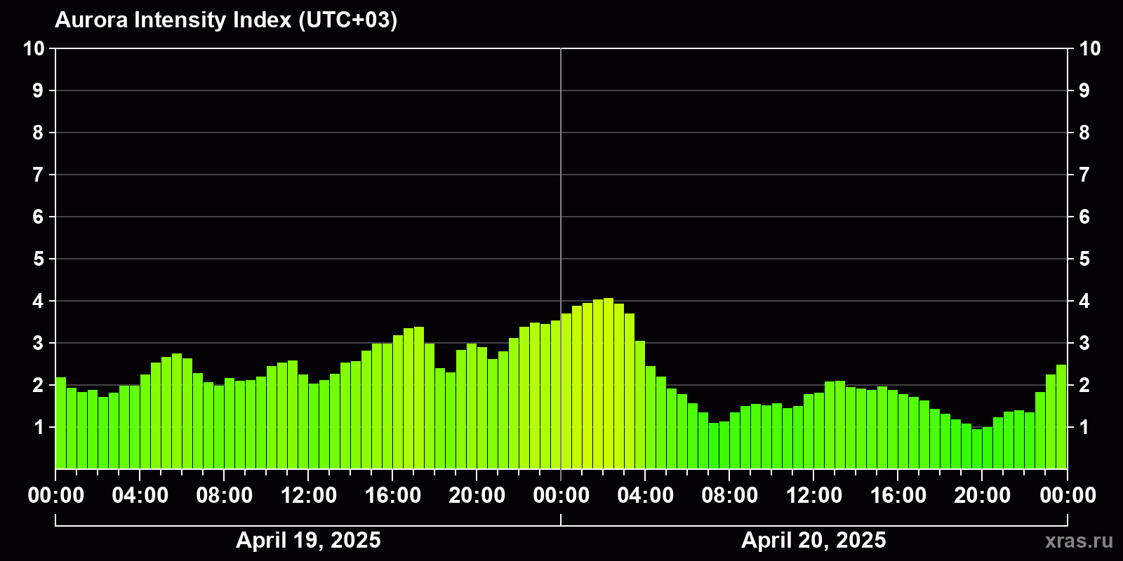 Polar auroras over the past 2 days
