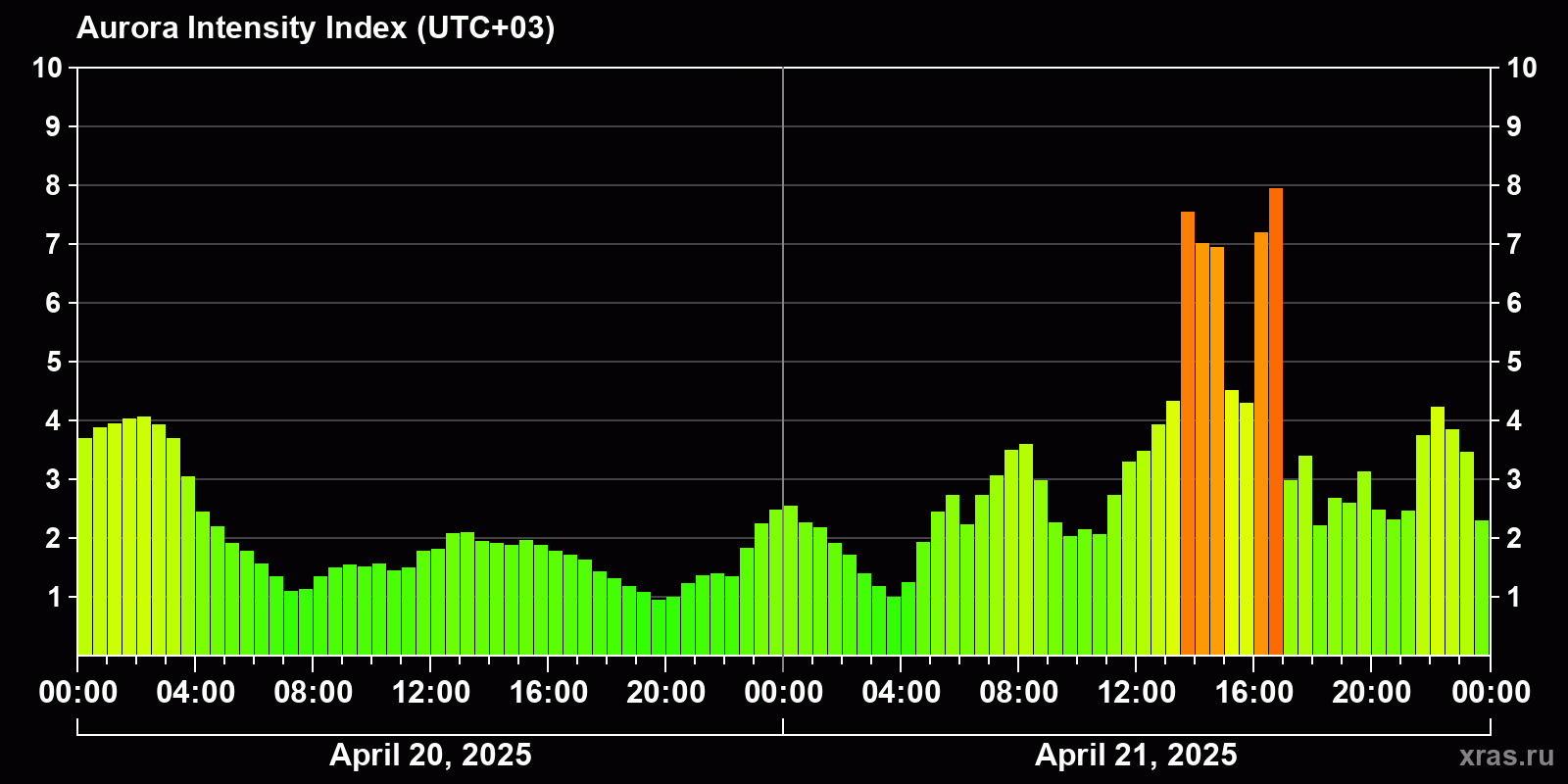 Polar auroras over the past 2 days